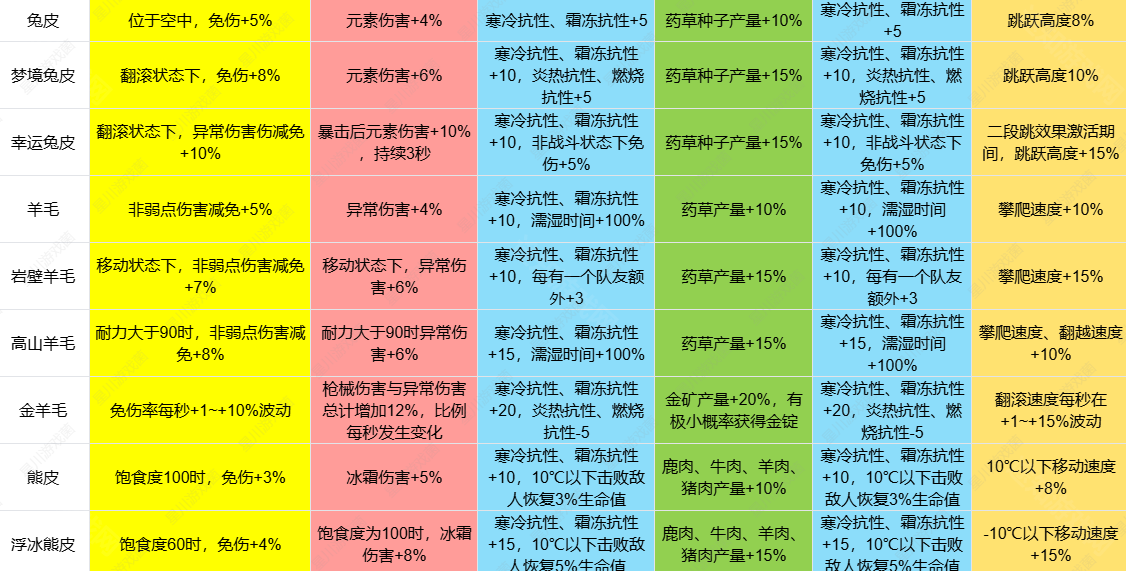 《七日世界》1.3皮类新增效果介绍