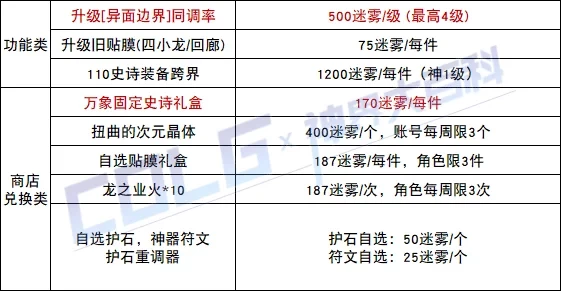 【攻略：神界百科】神界常用材料大百科，新的旧的这里全都有 (更新至雾神攻坚战版本)4